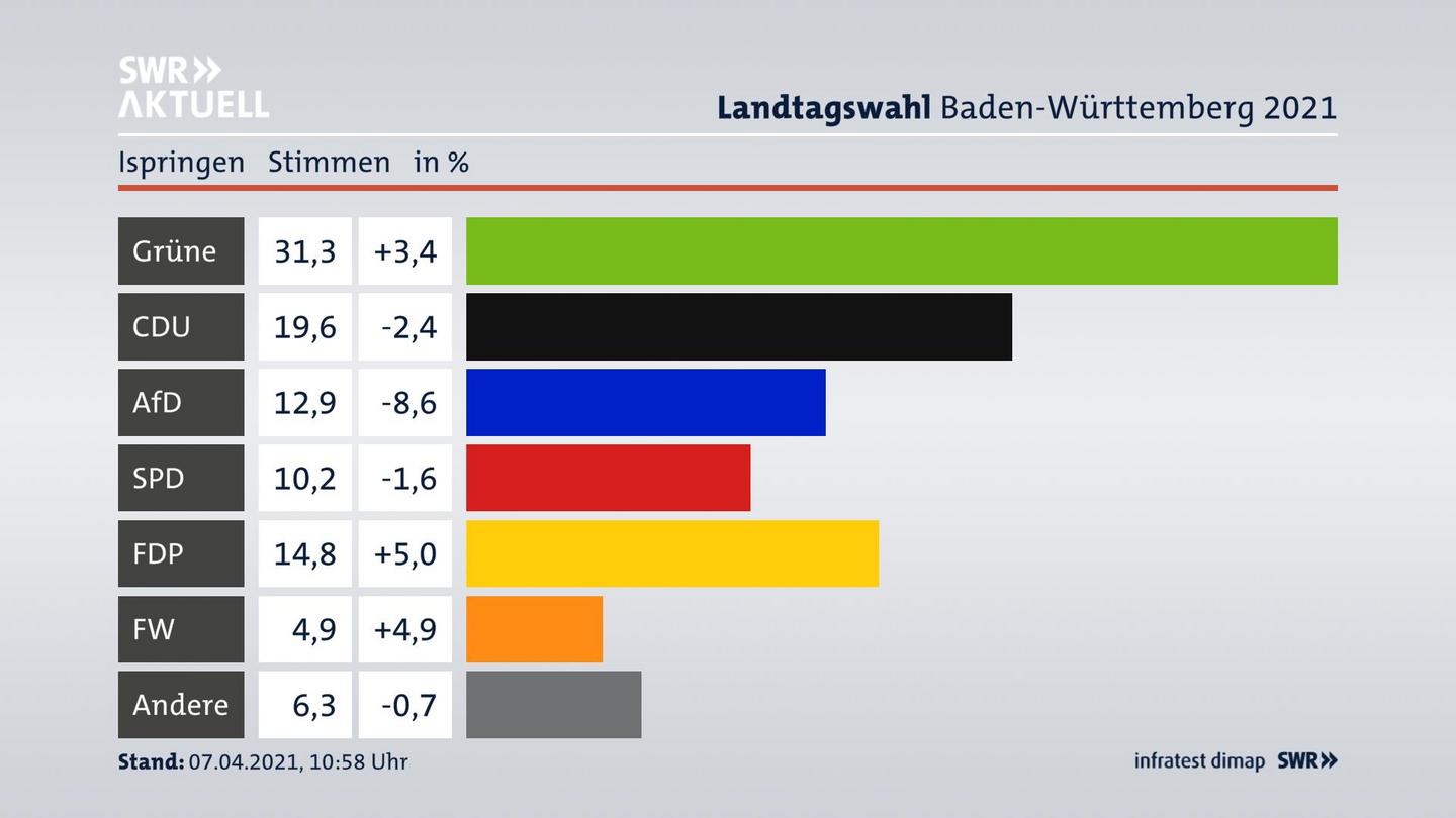 Ergebnisgrafik Zweitstimme