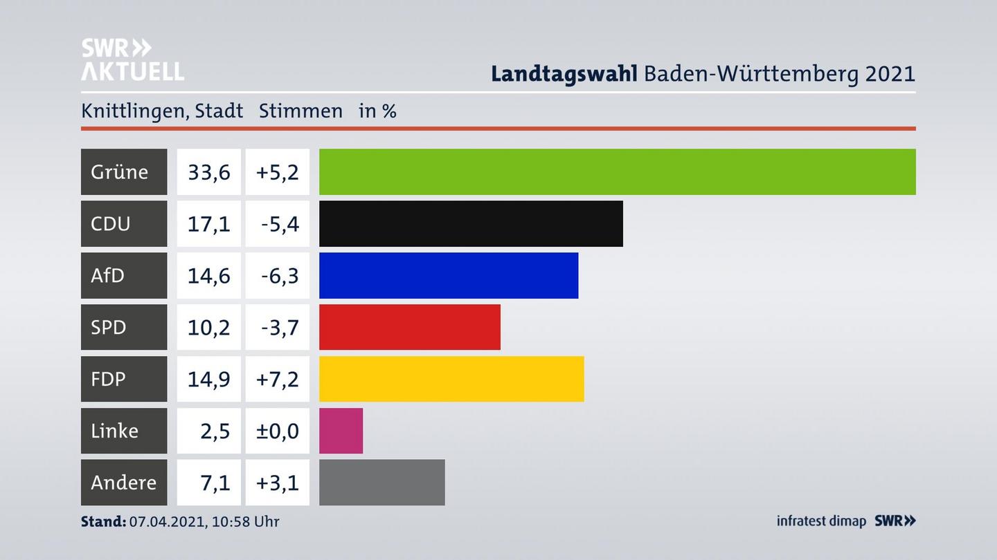 Ergebnisgrafik Zweitstimme