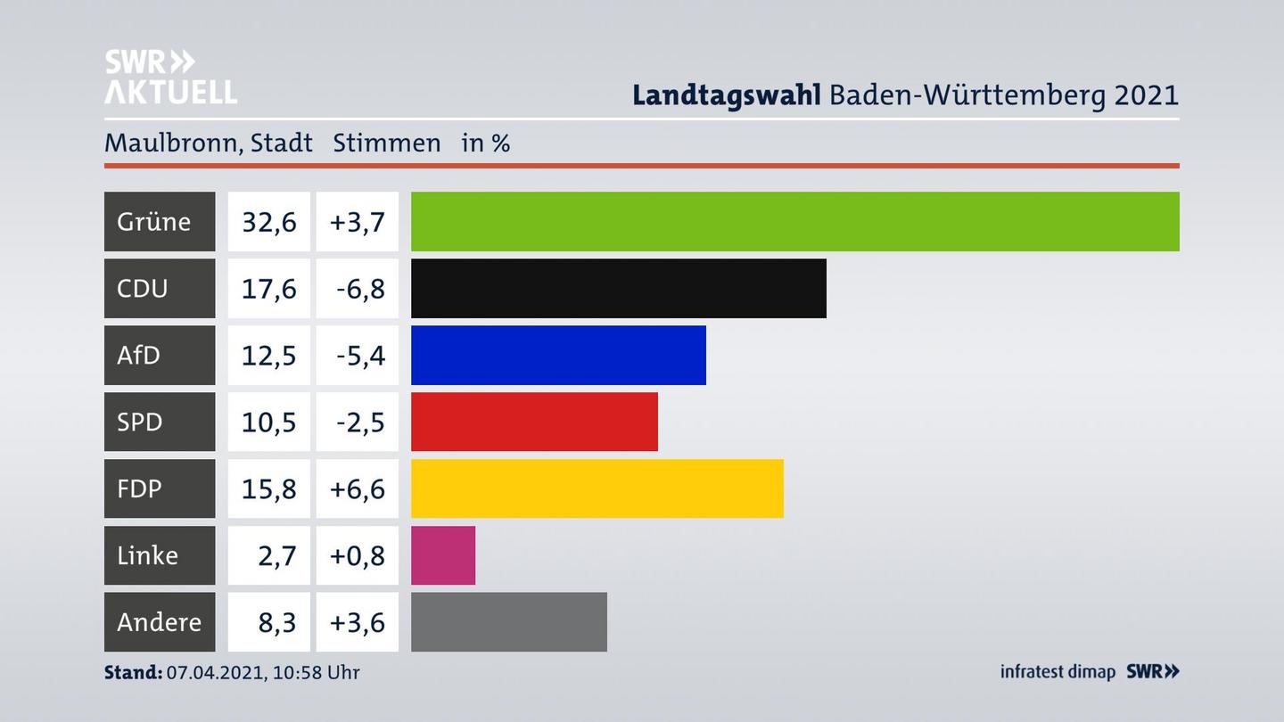 Ergebnisgrafik Zweitstimme
