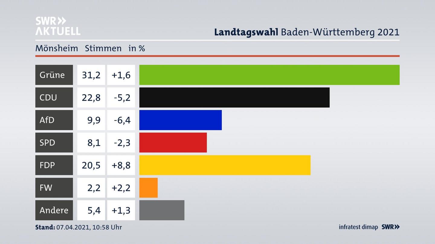 Ergebnisgrafik Zweitstimme