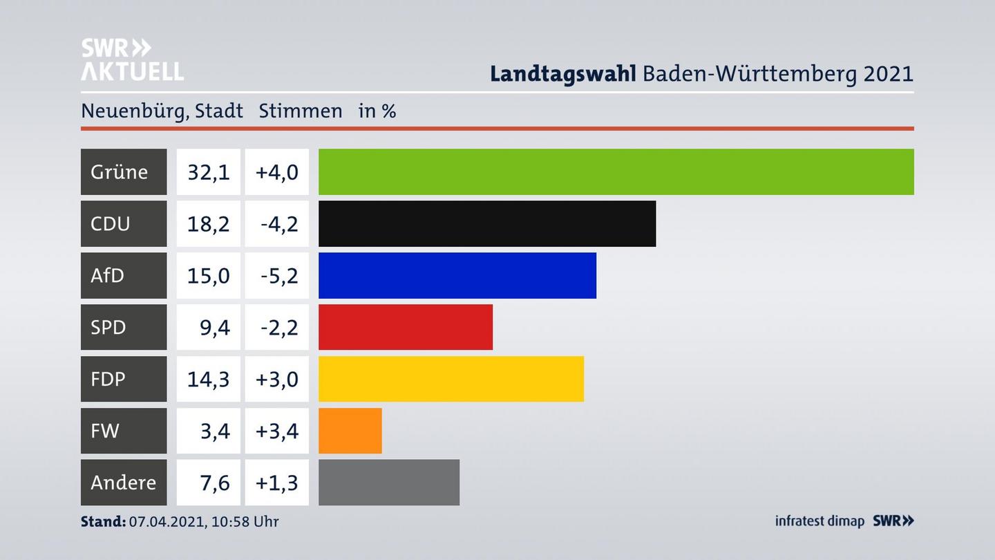 Ergebnisgrafik Zweitstimme