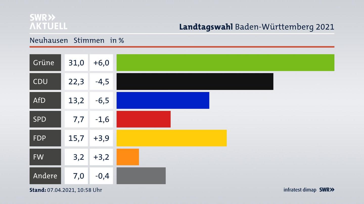 Ergebnisgrafik Zweitstimme