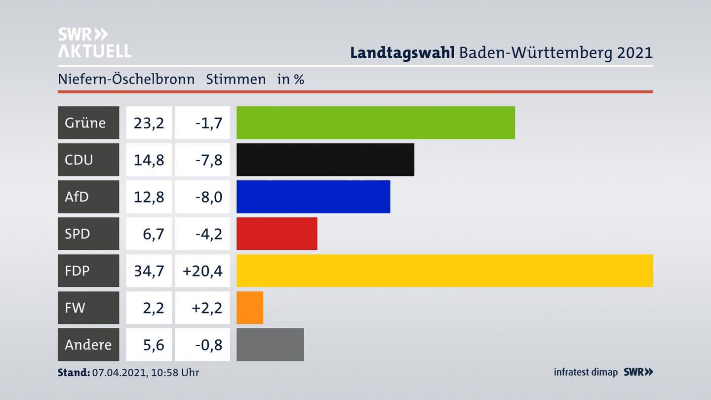 Ergebnisgrafik Zweitstimme