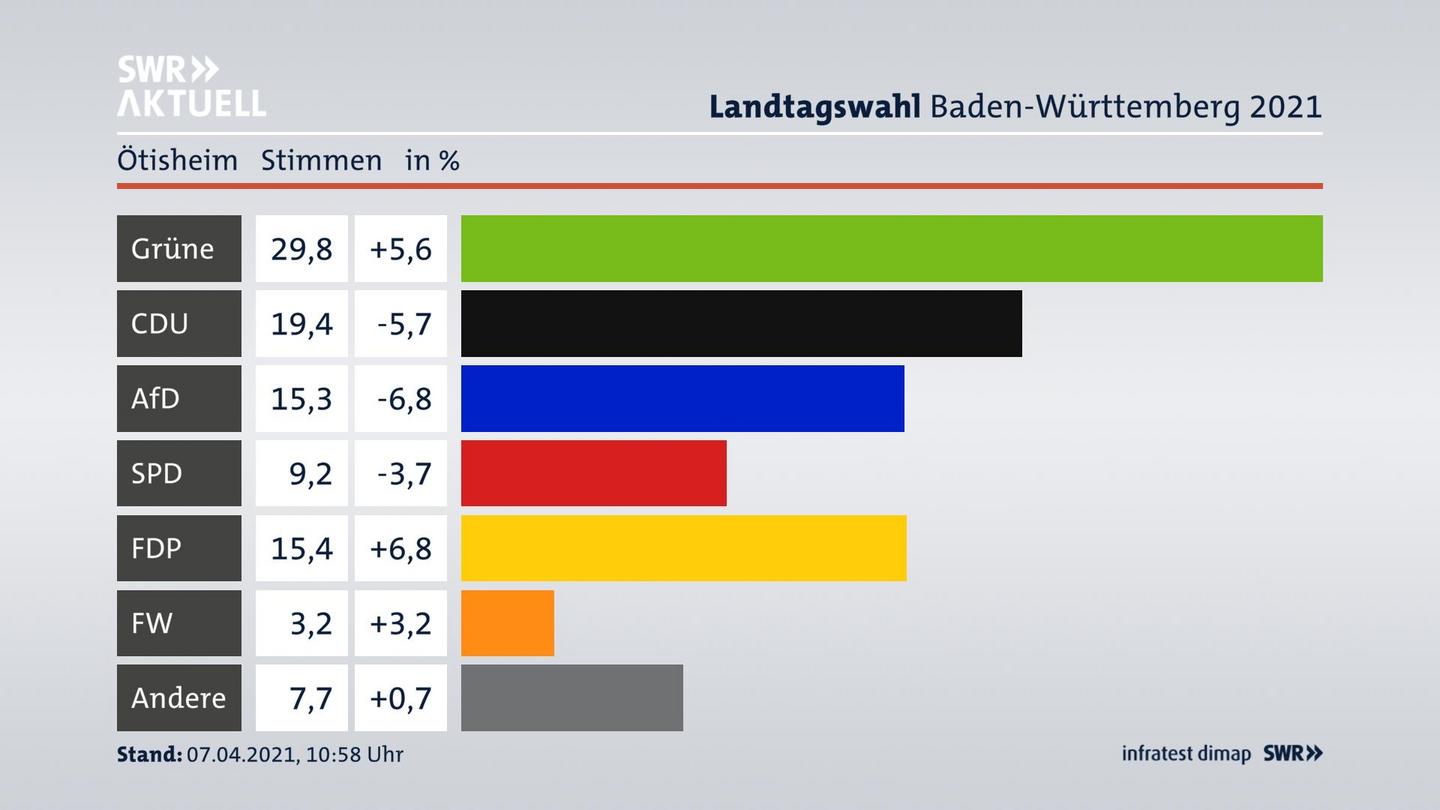 Ergebnisgrafik Zweitstimme