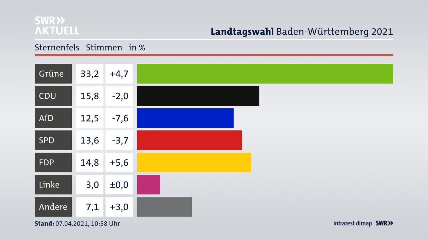 Ergebnisgrafik Zweitstimme
