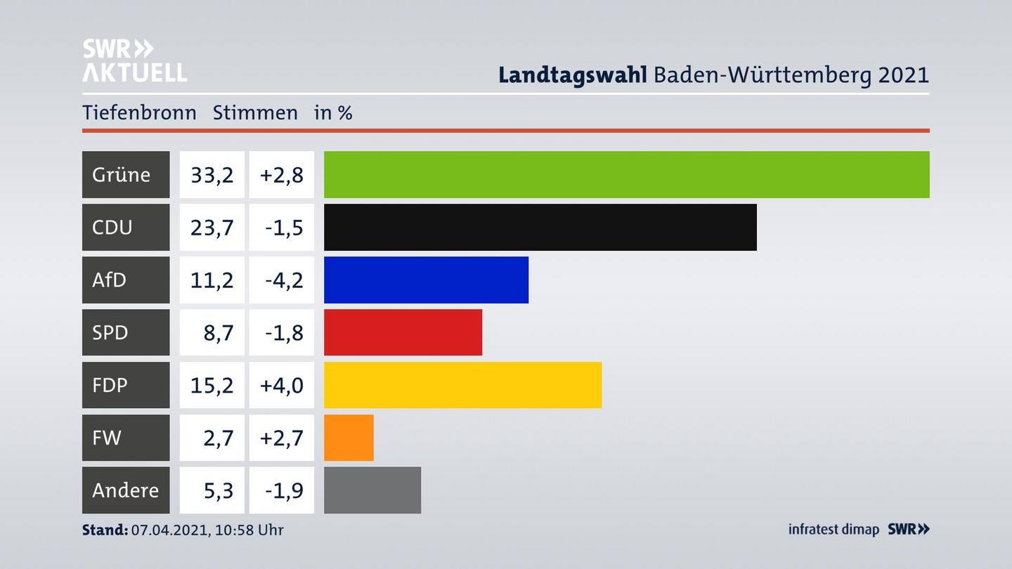 Ergebnisgrafik Zweitstimme