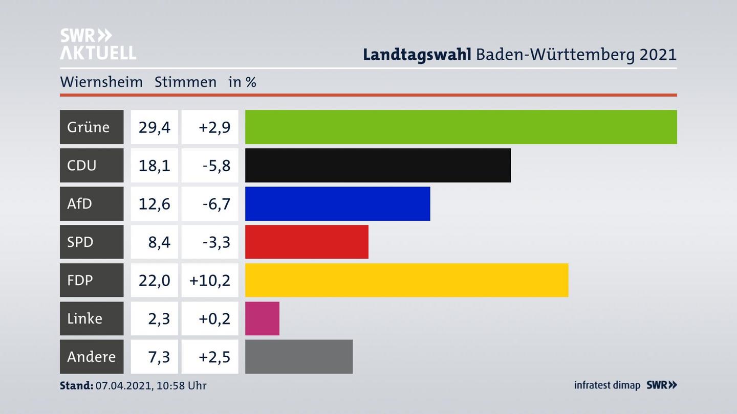 Ergebnisgrafik Zweitstimme