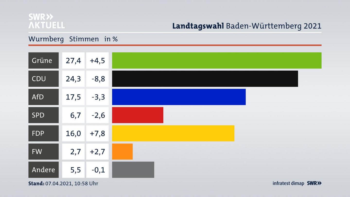 Ergebnisgrafik Zweitstimme