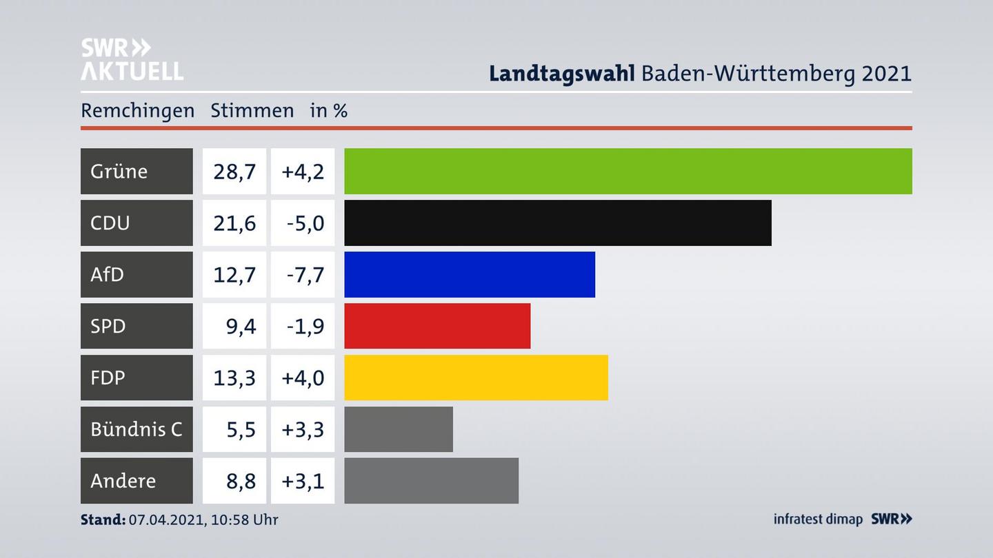 Ergebnisgrafik Zweitstimme