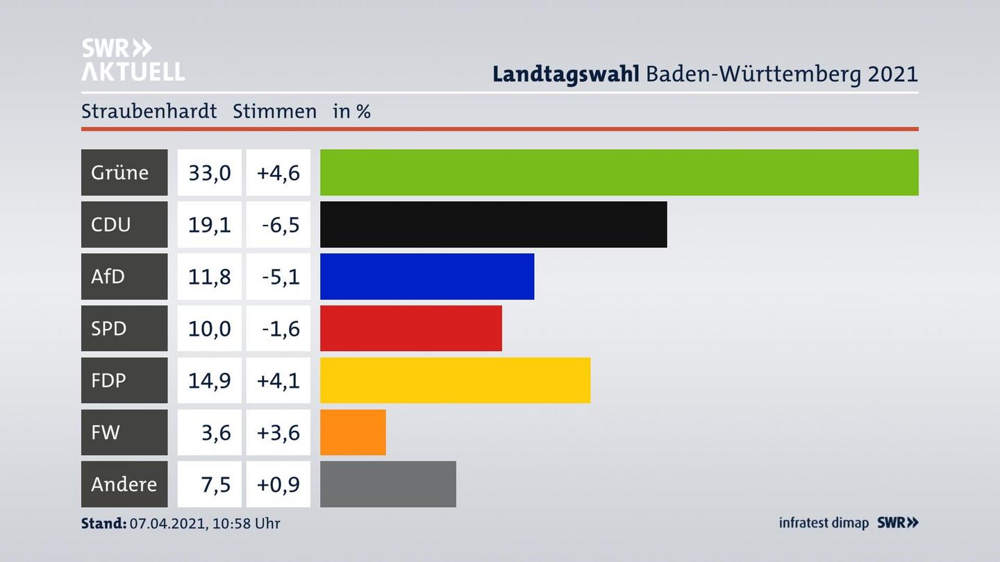Ergebnisgrafik Zweitstimme