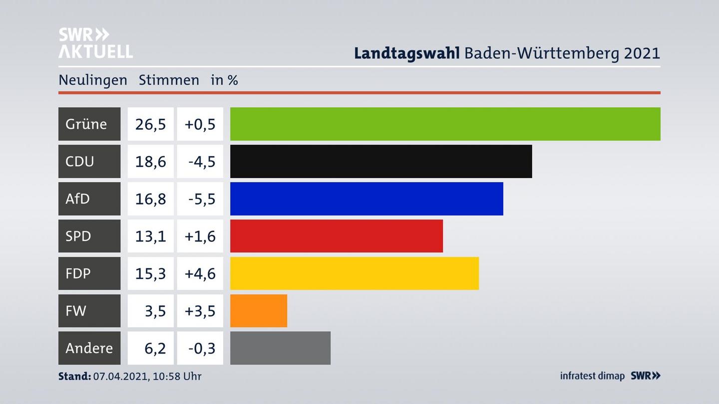 Ergebnisgrafik Zweitstimme