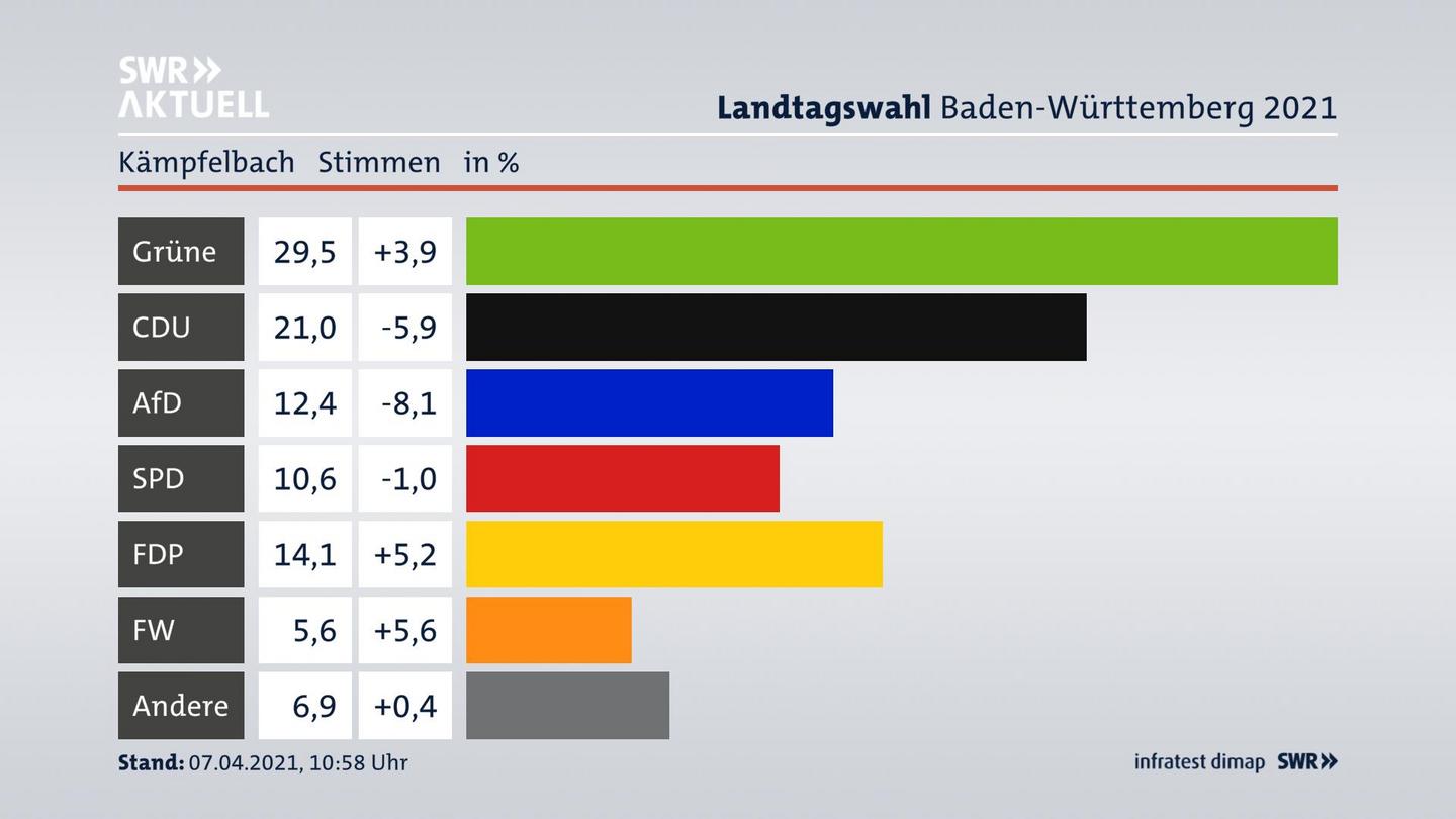 Ergebnisgrafik Zweitstimme