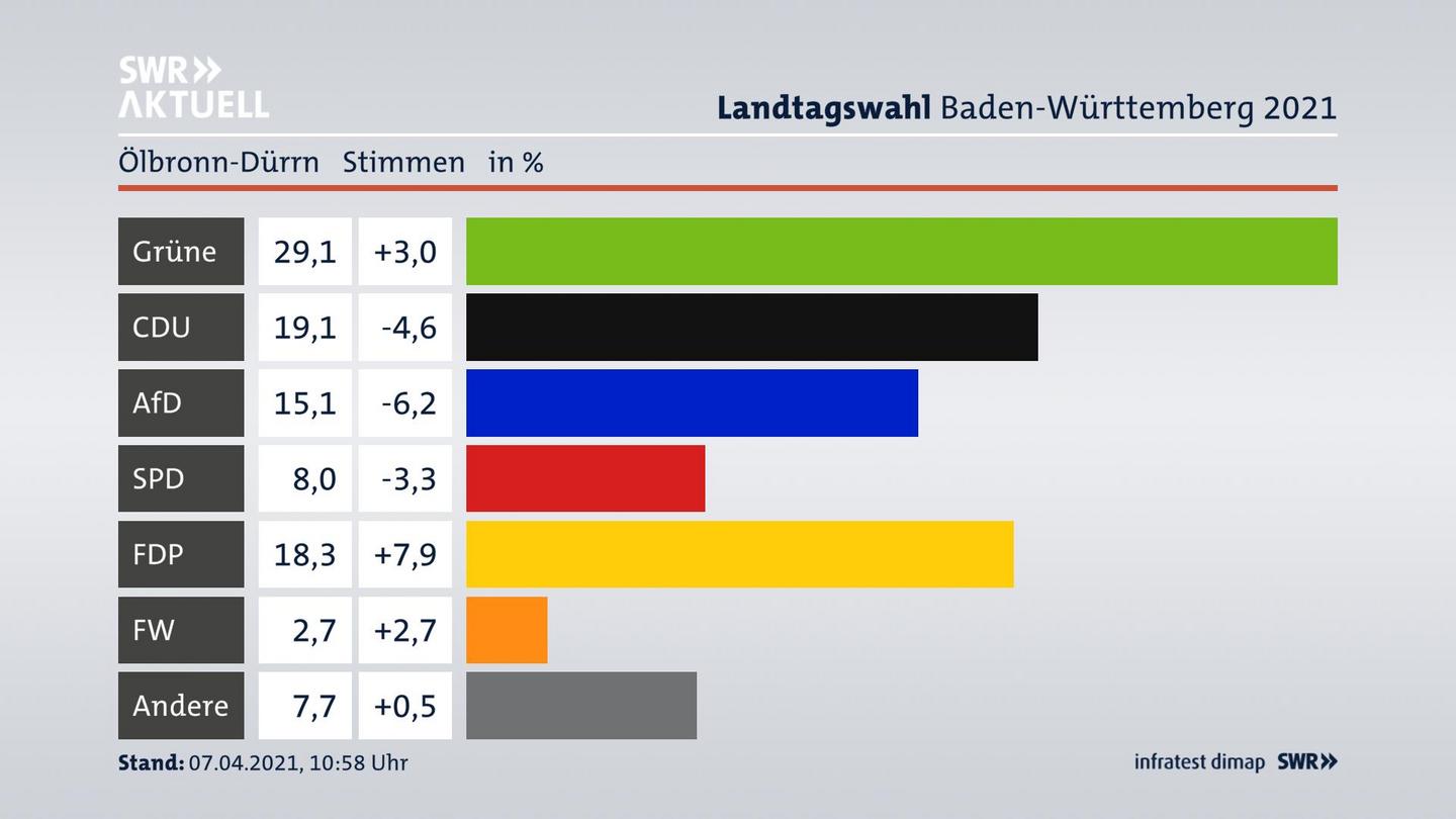 Ergebnisgrafik Zweitstimme