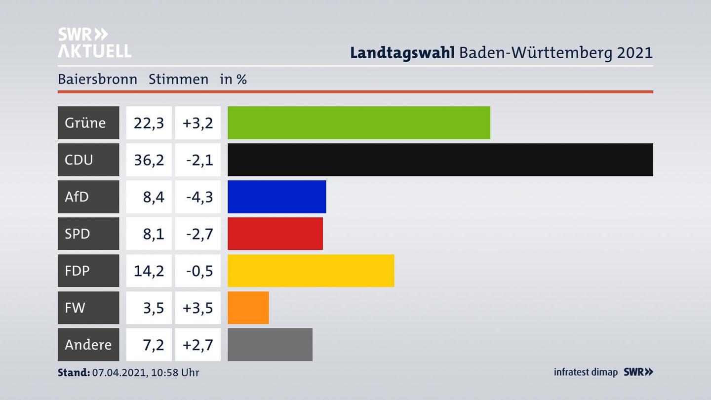 Ergebnisgrafik Zweitstimme