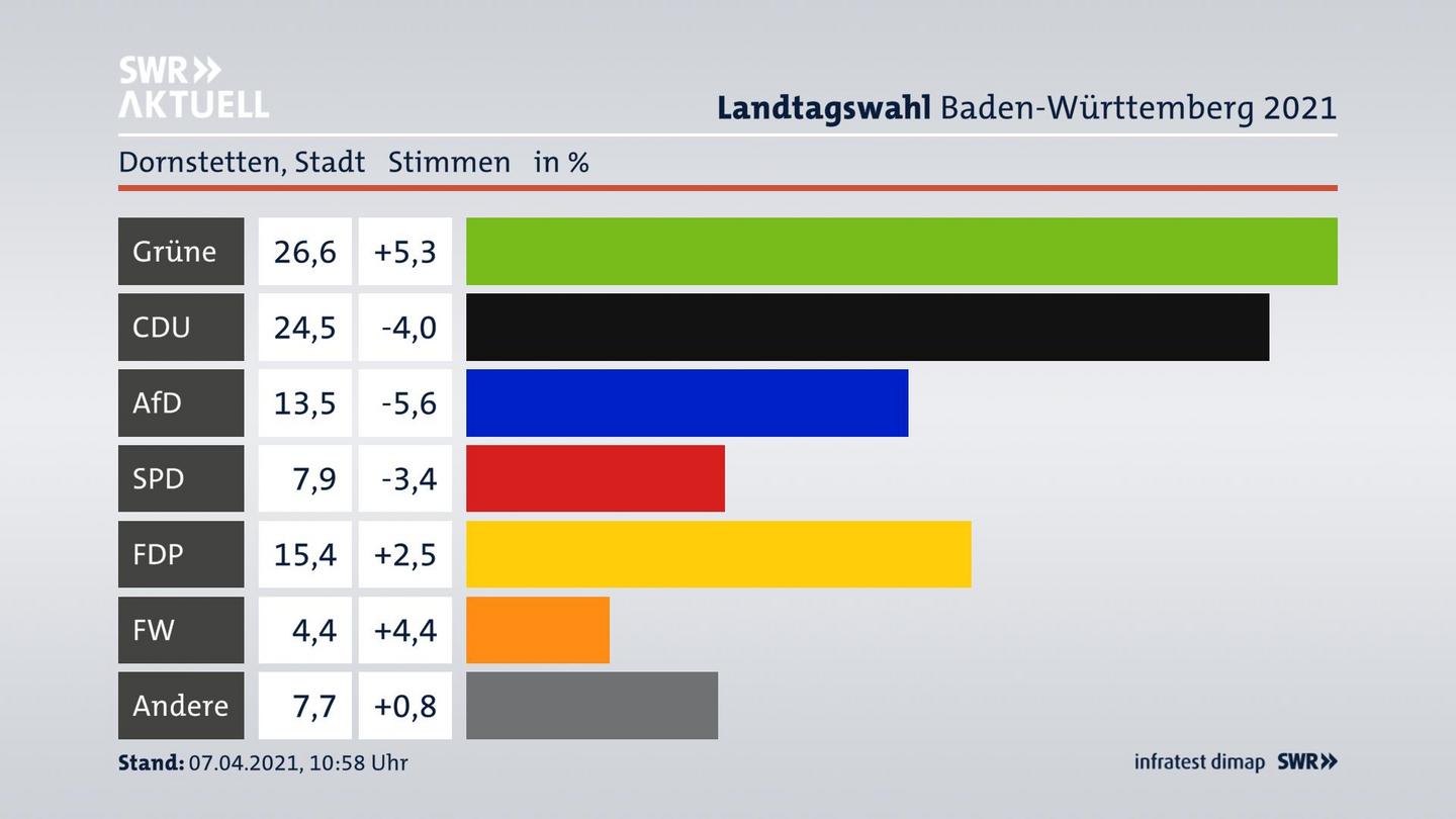 Ergebnisgrafik Zweitstimme