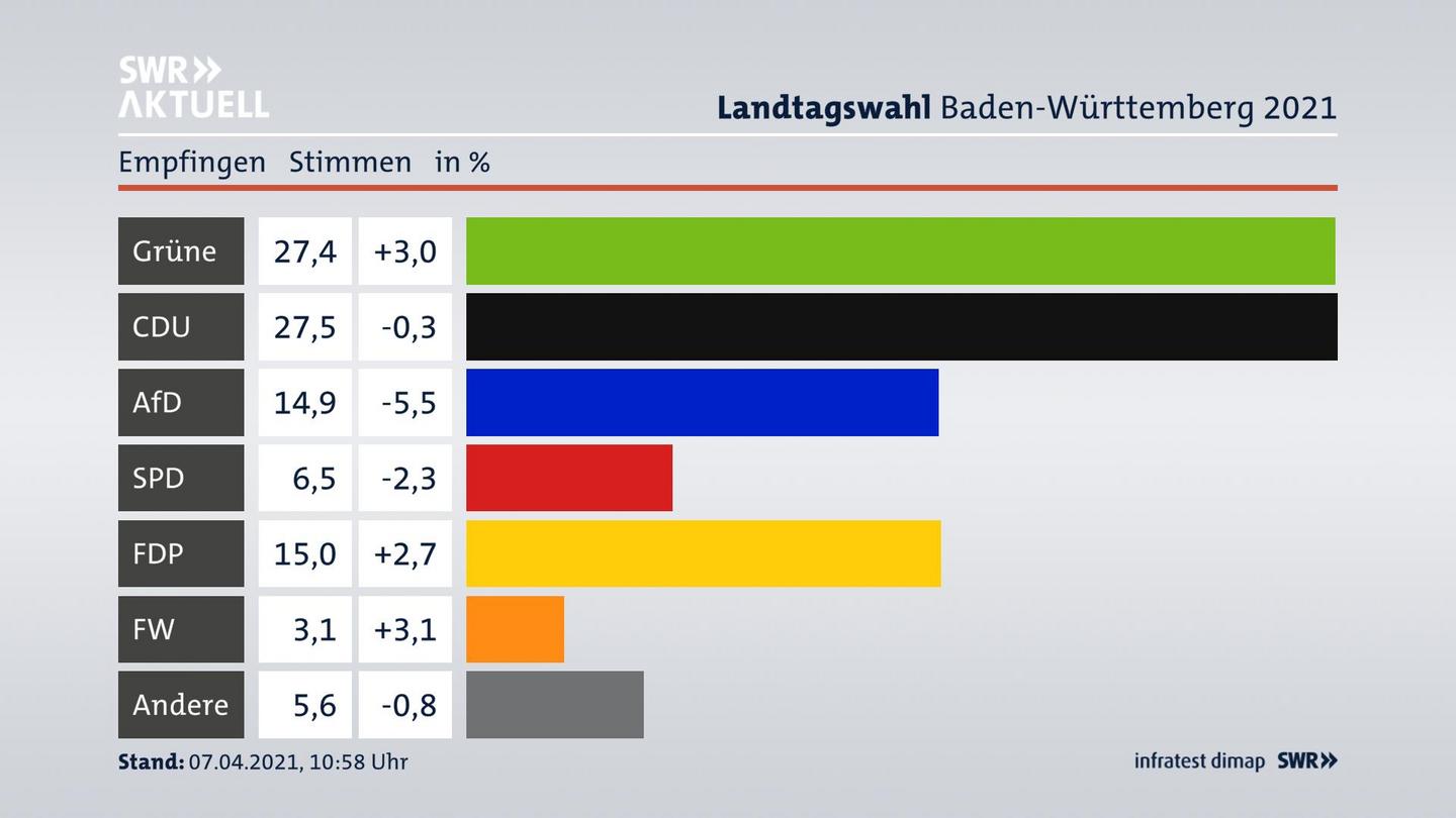 Ergebnisgrafik Zweitstimme