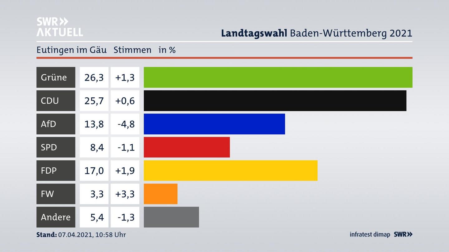 Ergebnisgrafik Zweitstimme