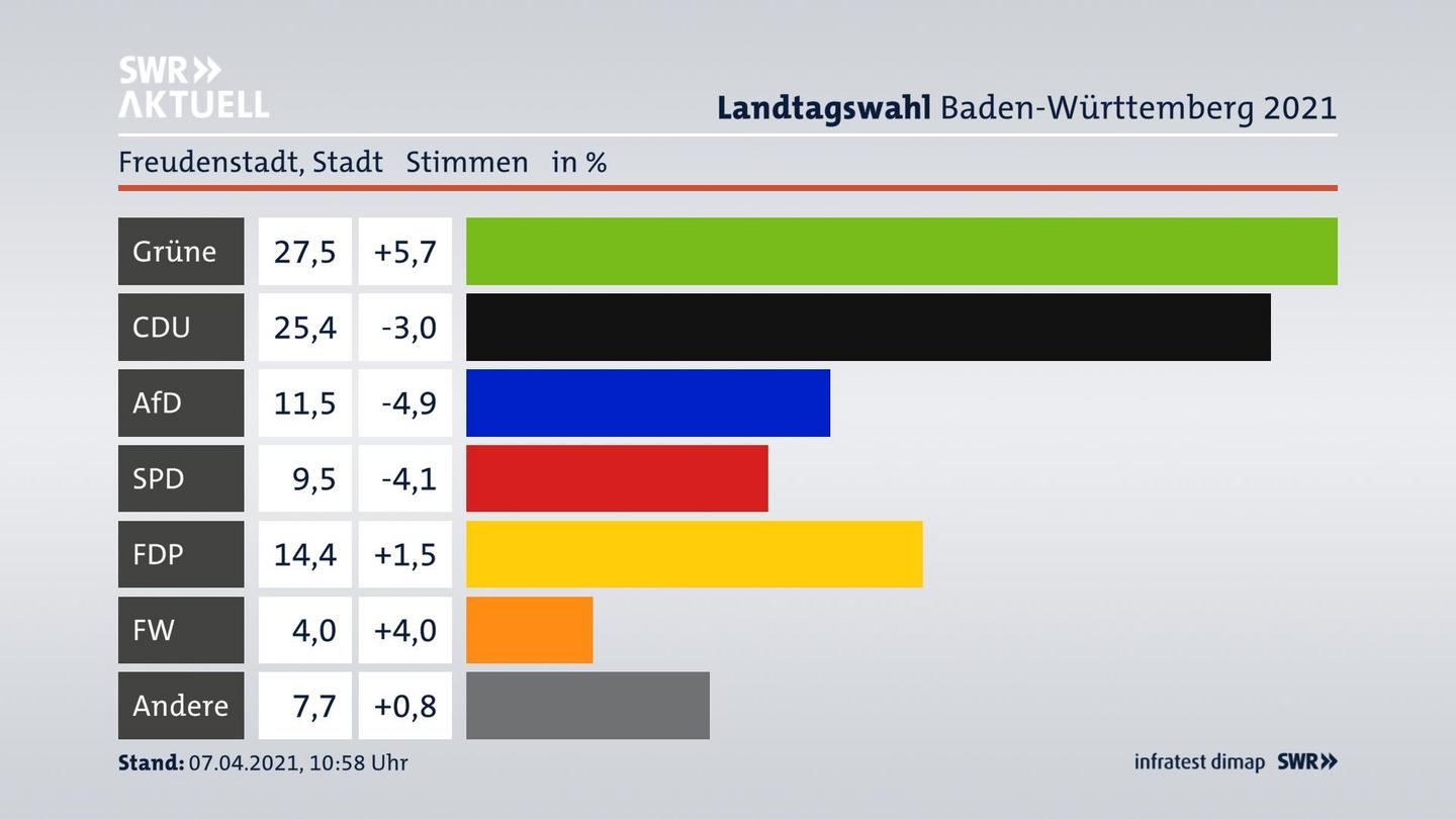 Ergebnisgrafik Zweitstimme