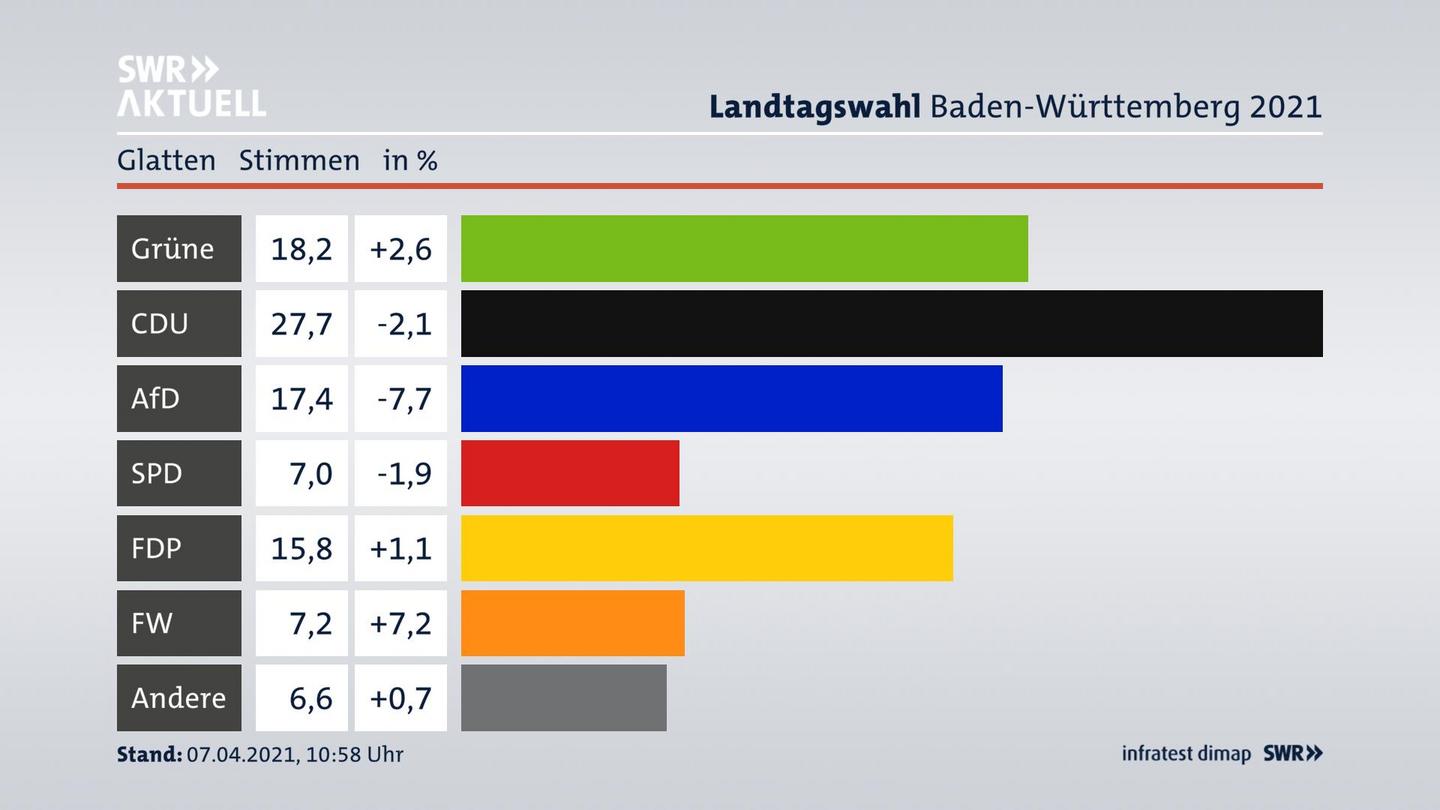 Ergebnisgrafik Zweitstimme