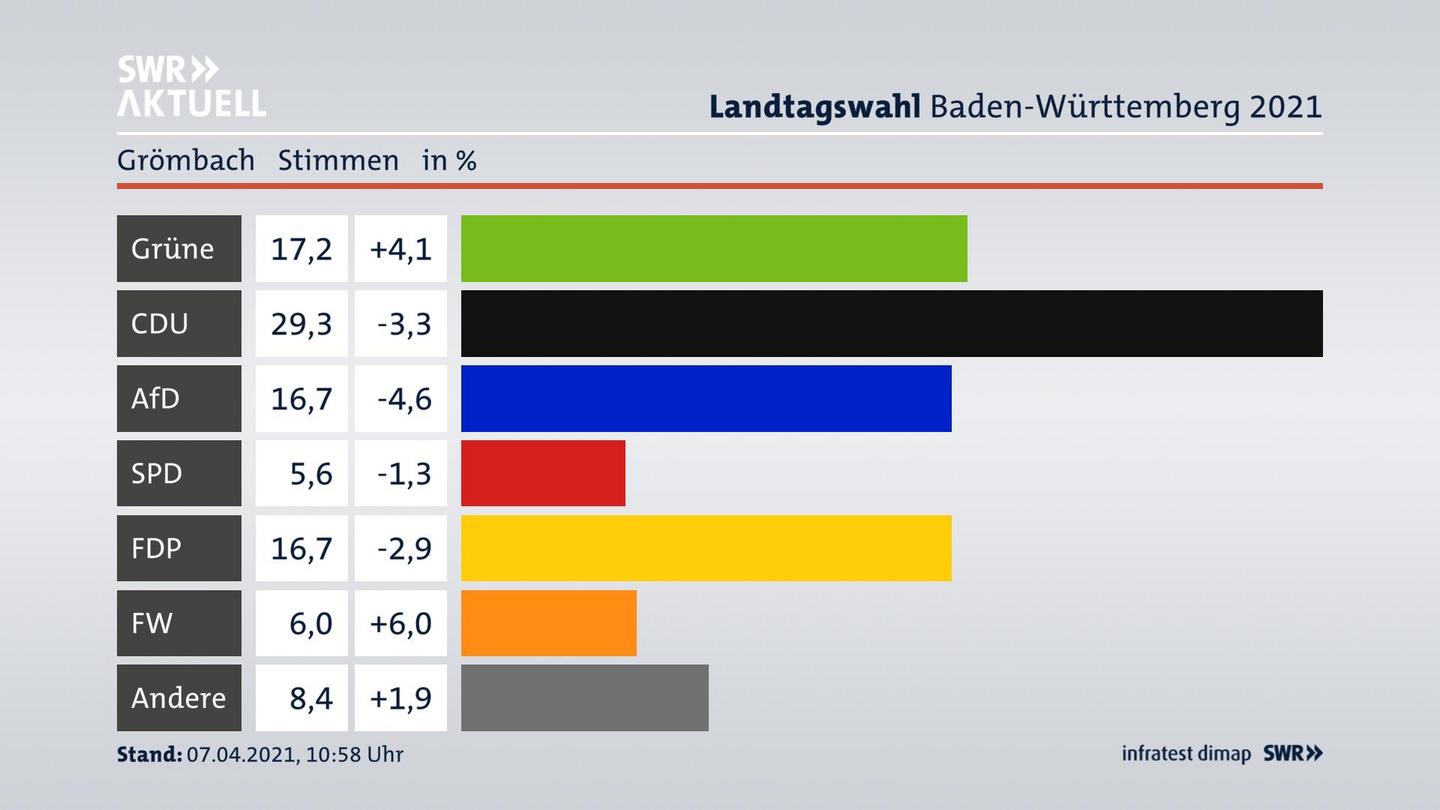 Ergebnisgrafik Zweitstimme