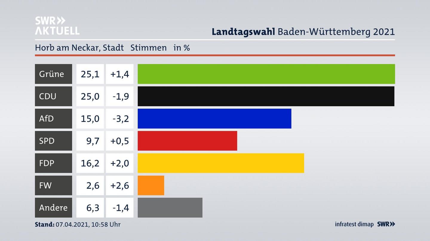 Ergebnisgrafik Zweitstimme