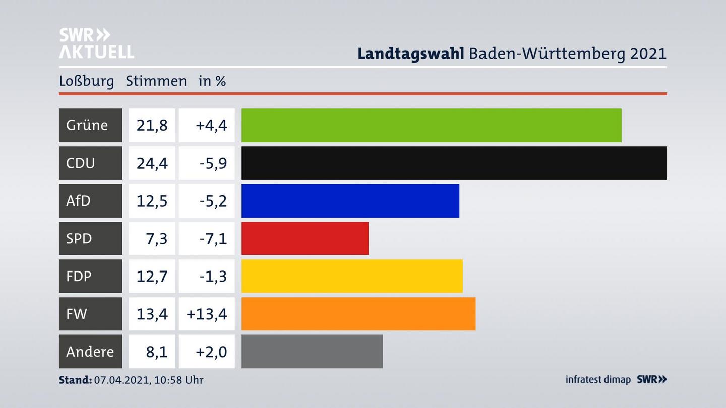 Ergebnisgrafik Zweitstimme