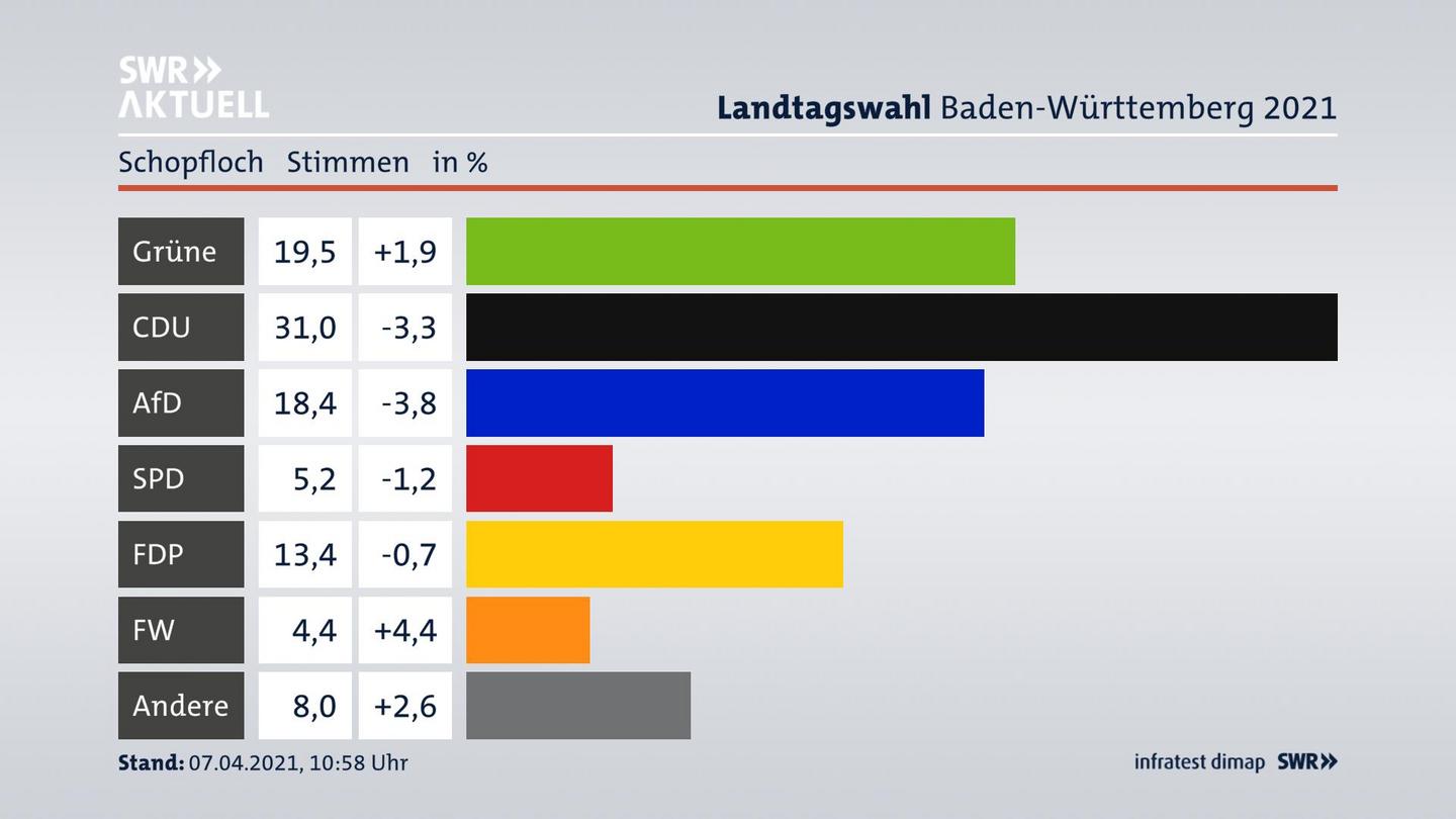 Ergebnisgrafik Zweitstimme