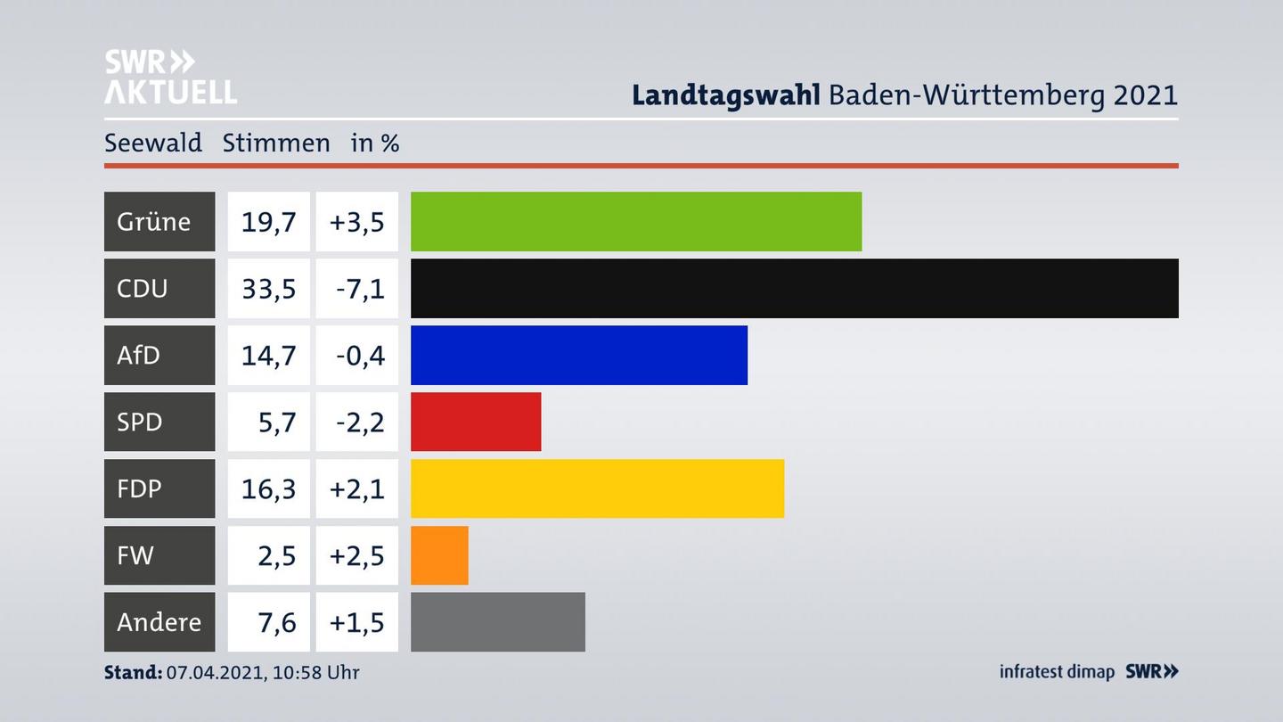 Ergebnisgrafik Zweitstimme