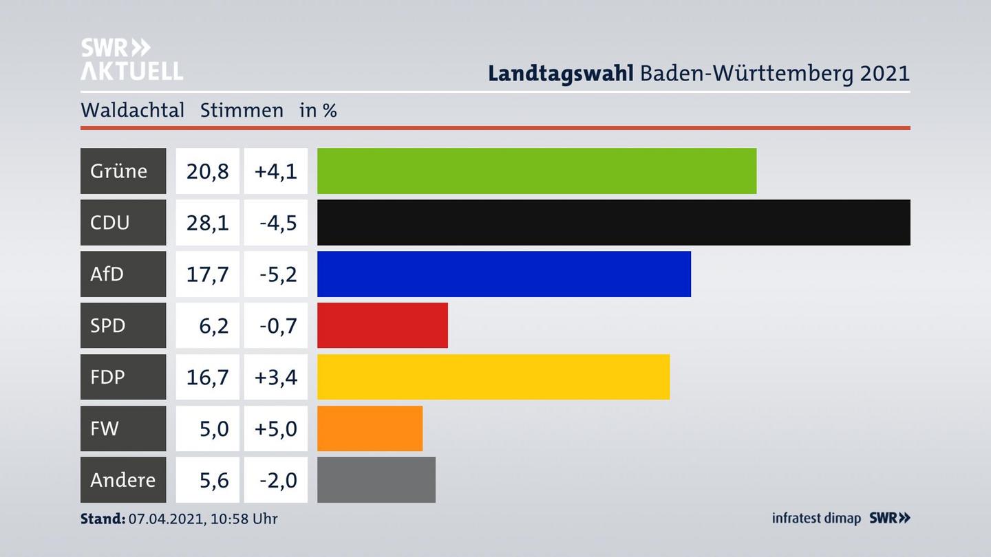 Ergebnisgrafik Zweitstimme