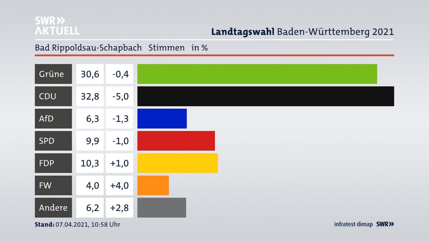 Ergebnisgrafik Zweitstimme