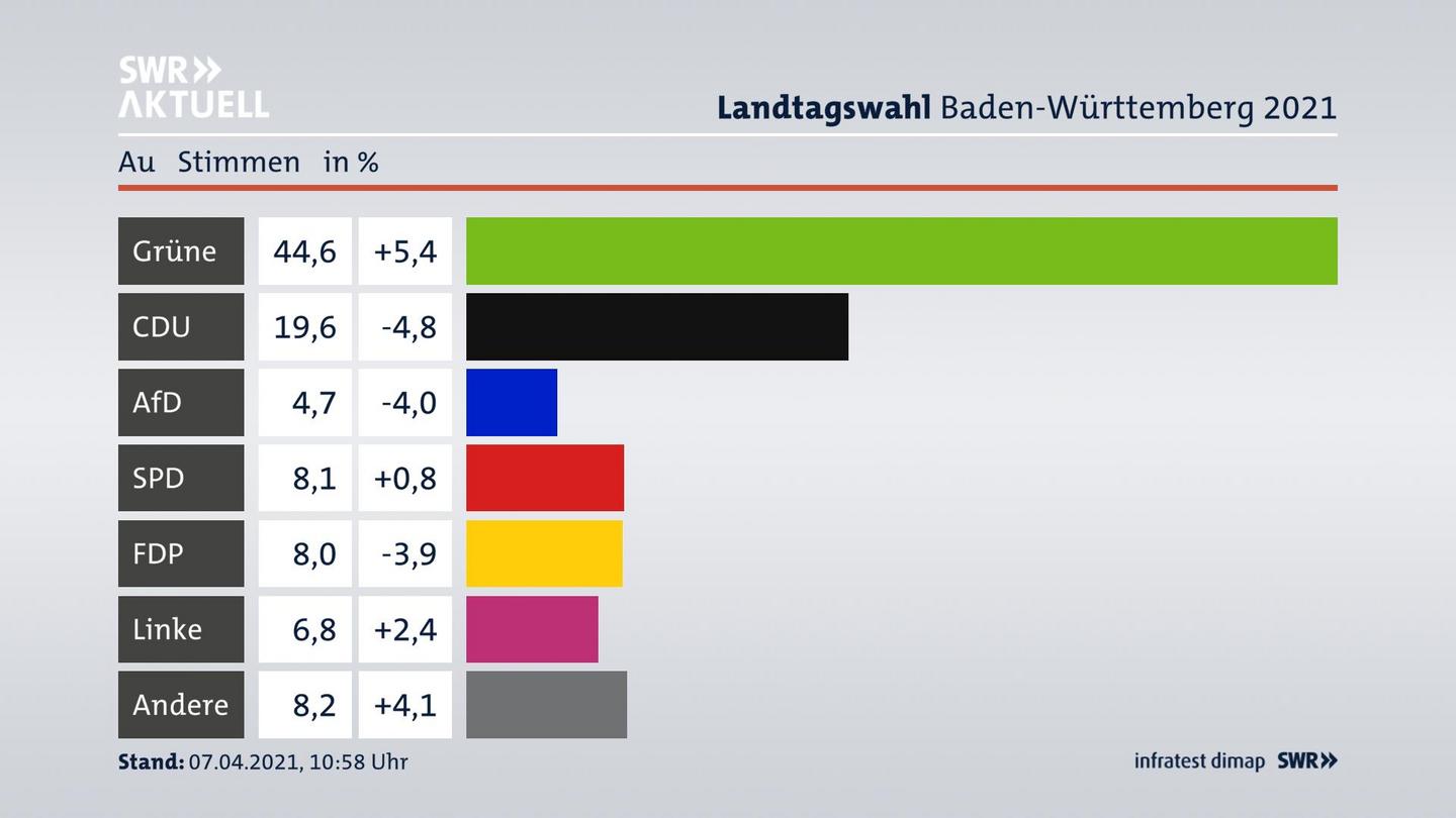 Ergebnisgrafik Zweitstimme