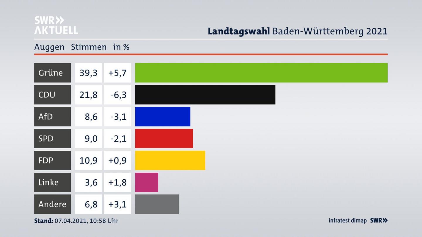 Ergebnisgrafik Zweitstimme