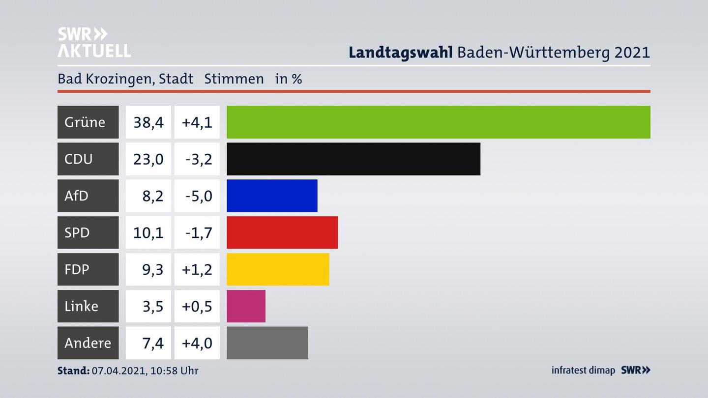 Ergebnisgrafik Zweitstimme