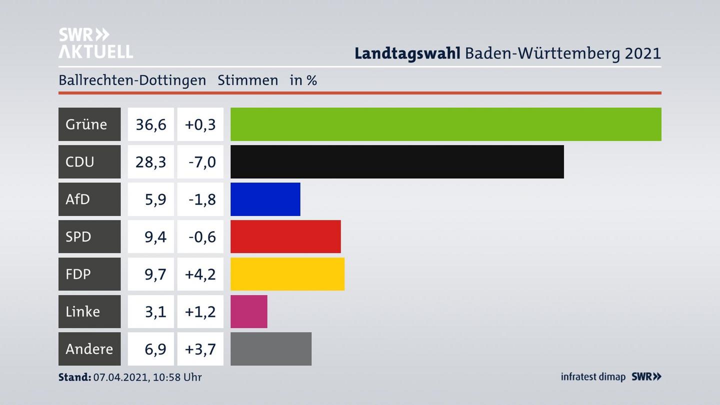 Ergebnisgrafik Zweitstimme