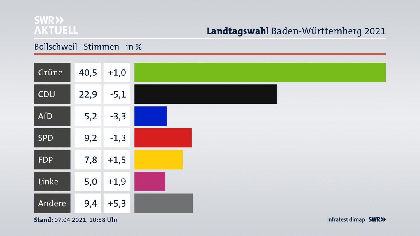 Ergebnisgrafik Zweitstimme