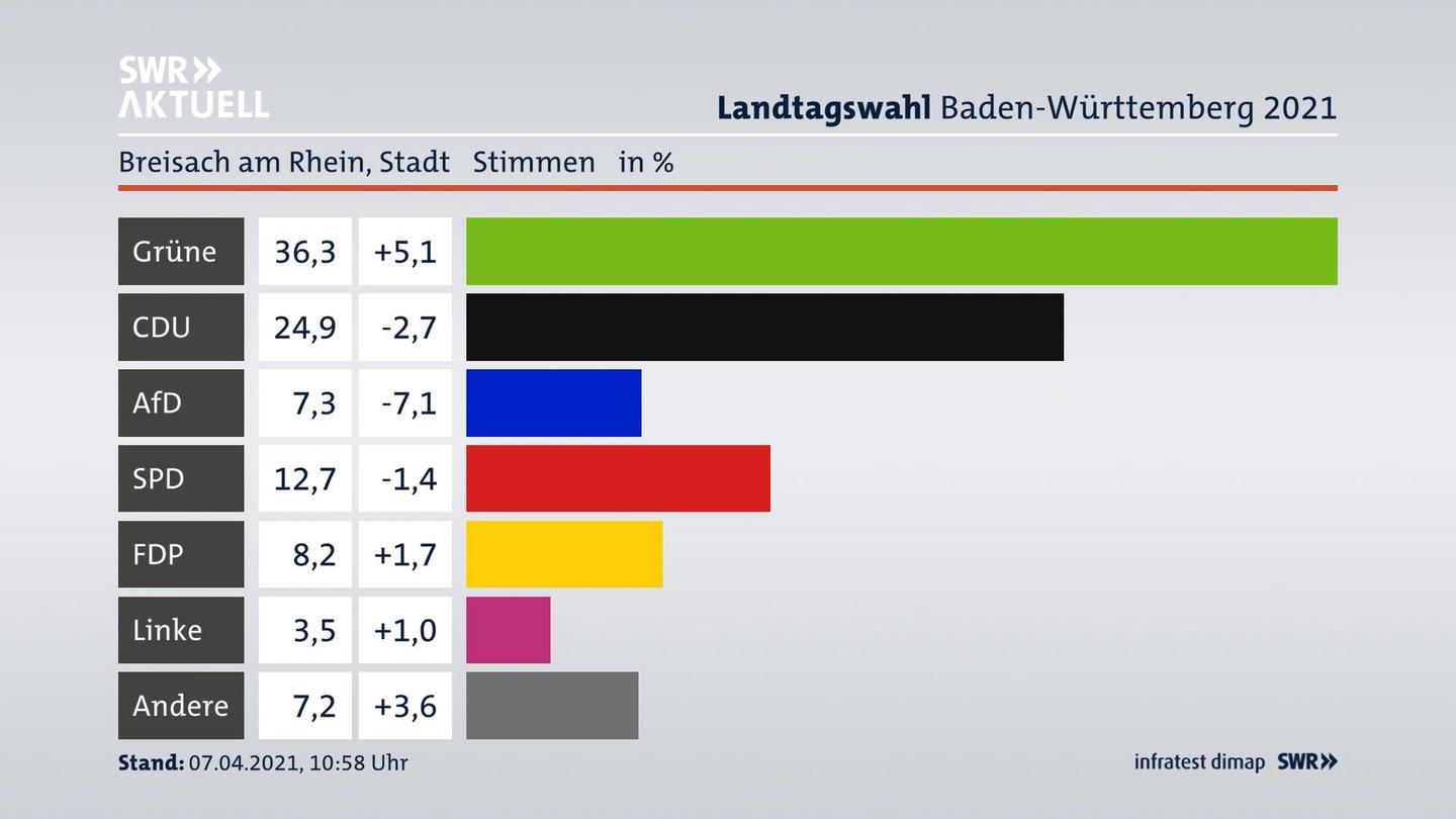 Ergebnisgrafik Zweitstimme