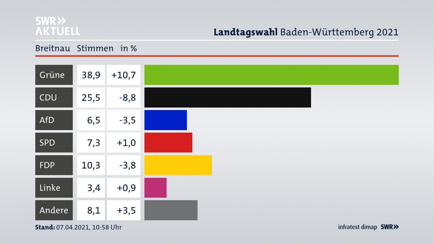 Ergebnisgrafik Zweitstimme