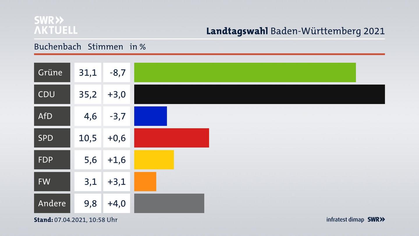 Ergebnisgrafik Zweitstimme