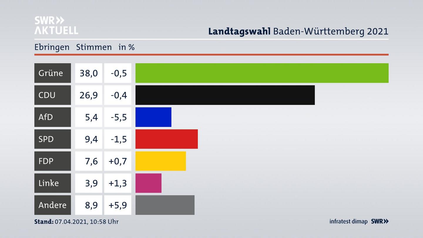 Ergebnisgrafik Zweitstimme
