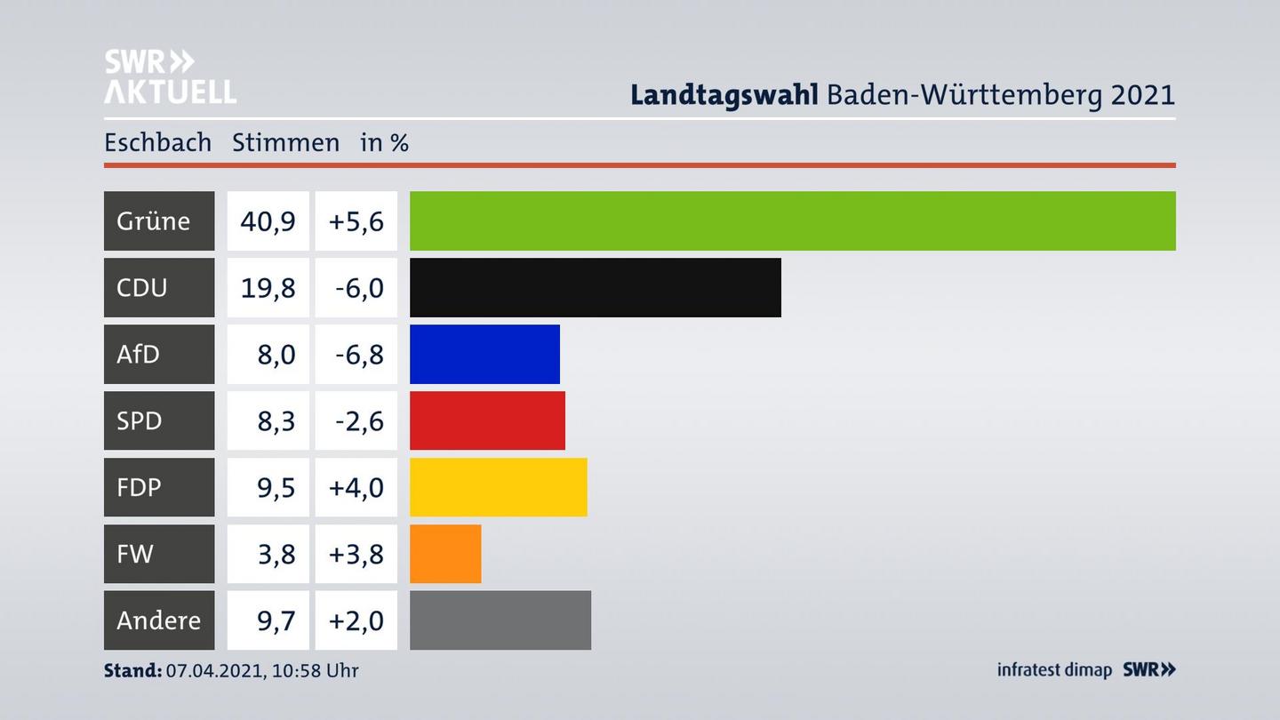 Ergebnisgrafik Zweitstimme