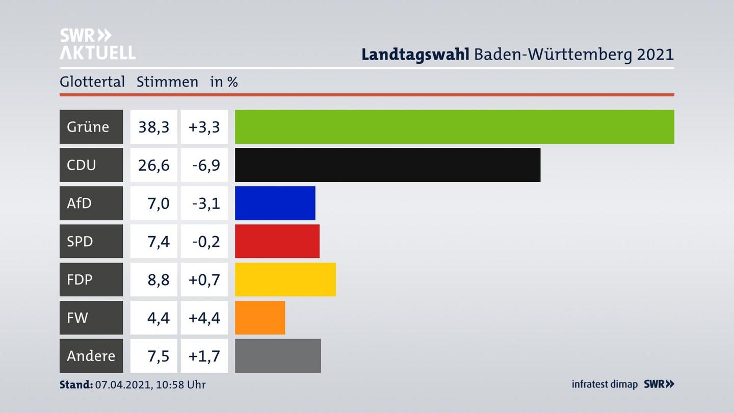Ergebnisgrafik Zweitstimme