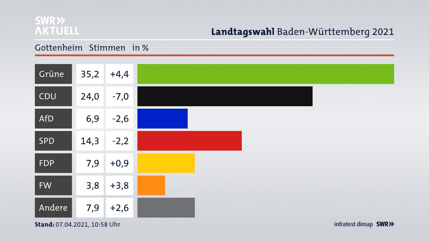 Ergebnisgrafik Zweitstimme
