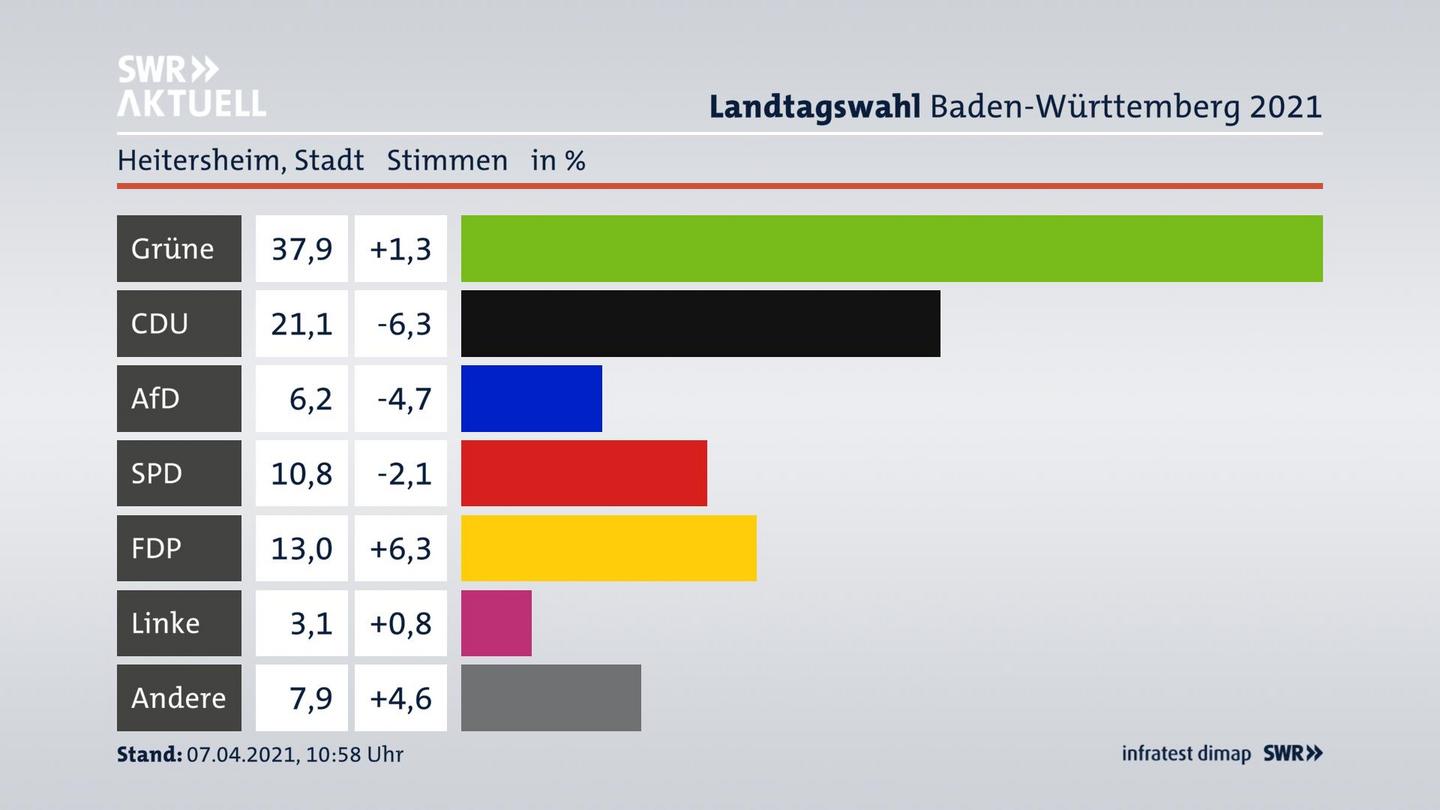 Ergebnisgrafik Zweitstimme