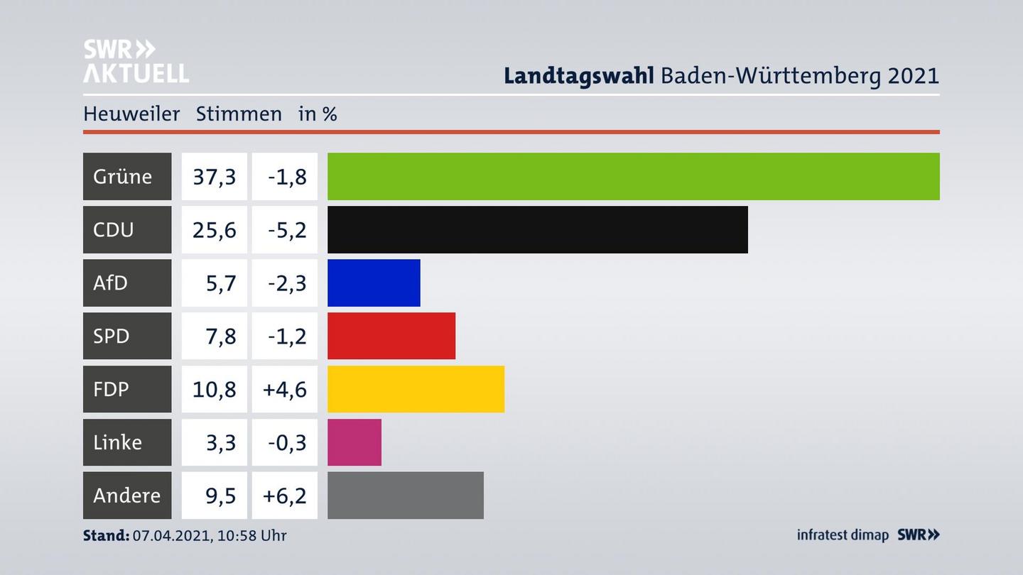 Ergebnisgrafik Zweitstimme