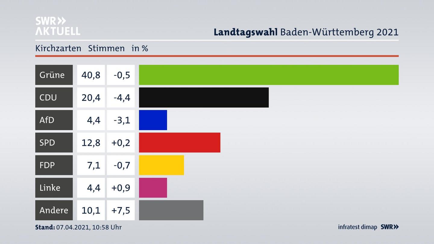 Ergebnisgrafik Zweitstimme