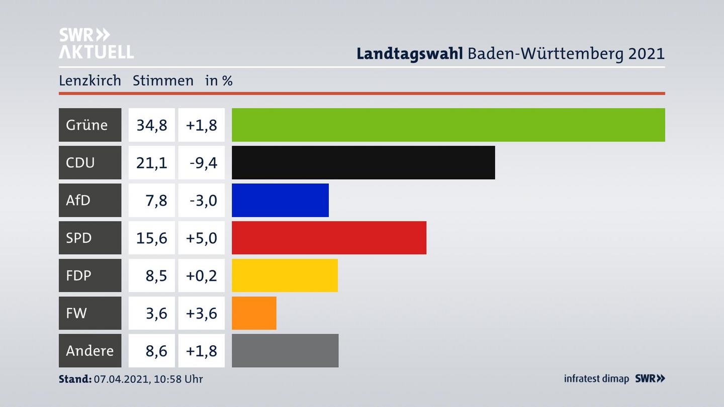 Ergebnisgrafik Zweitstimme