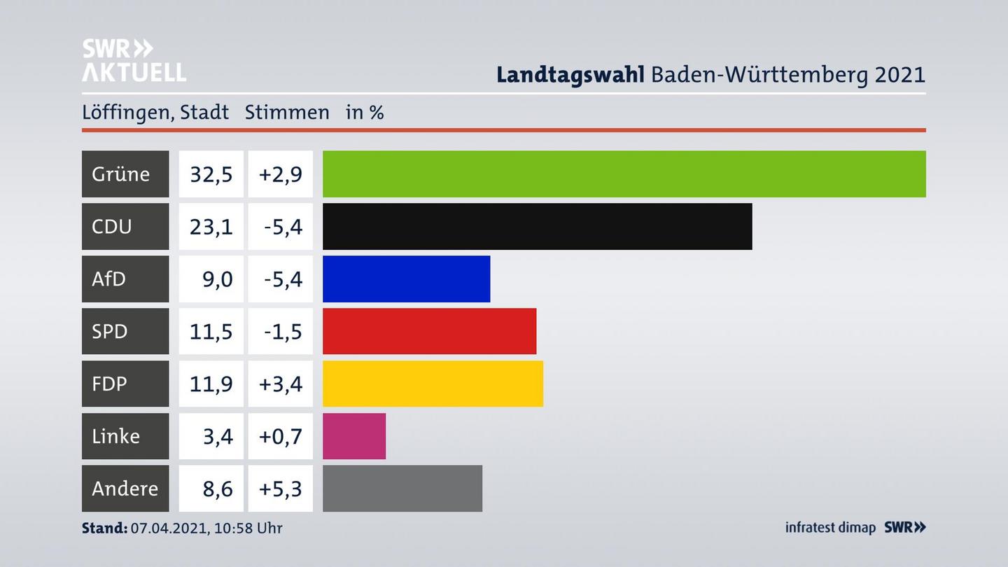 Ergebnisgrafik Zweitstimme