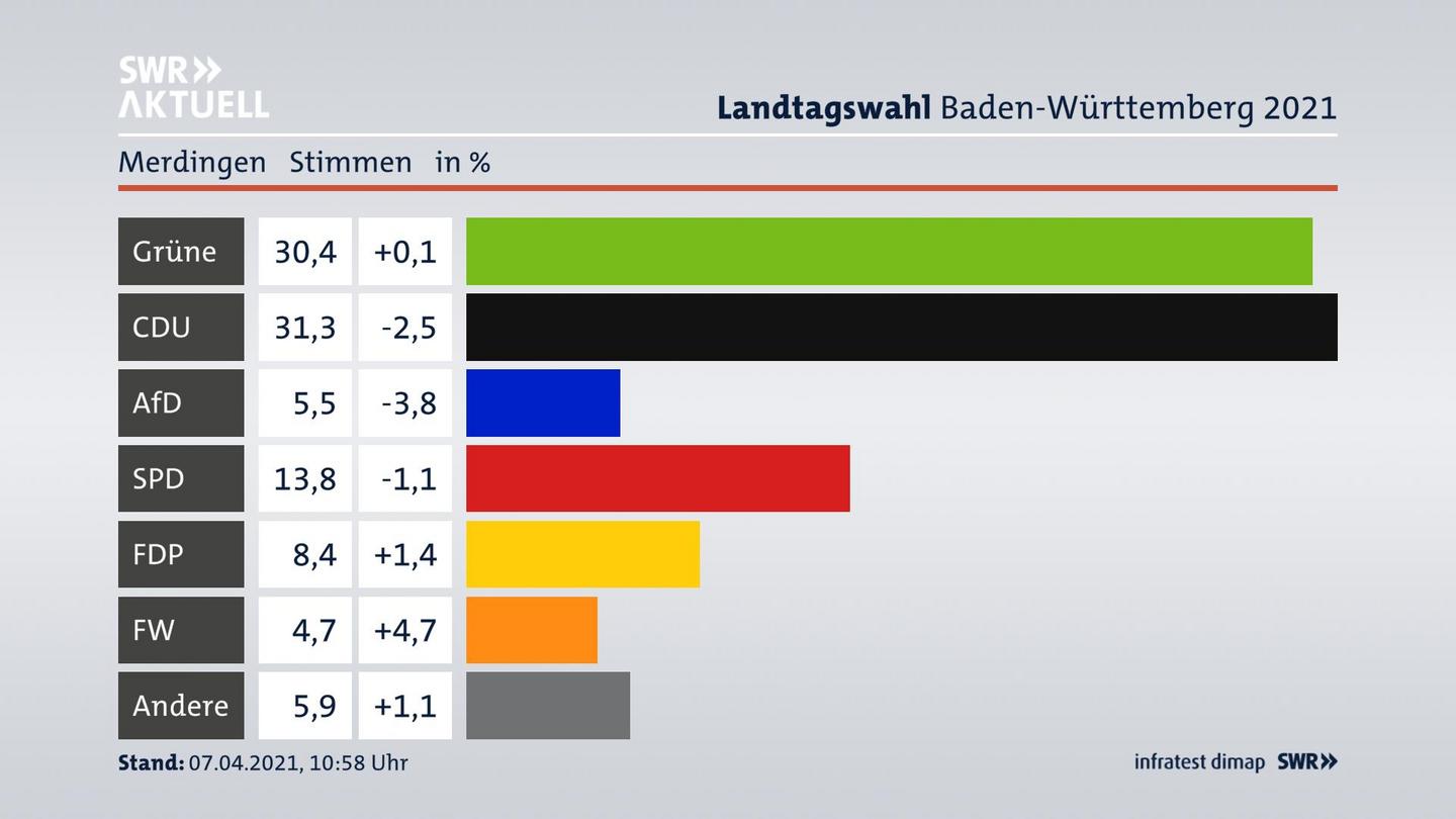 Ergebnisgrafik Zweitstimme