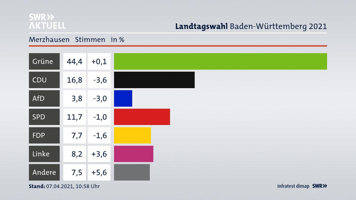 Ergebnisgrafik Zweitstimme