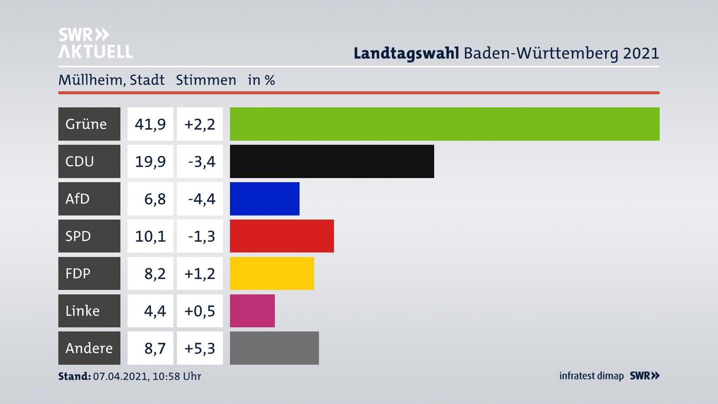Ergebnisgrafik Zweitstimme